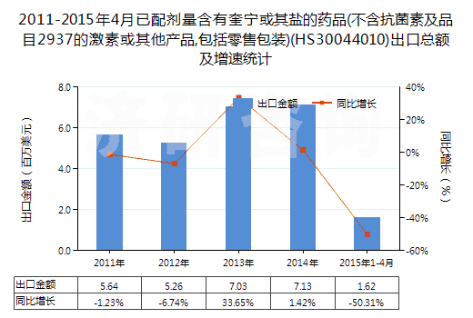 2011-2015年4月已配劑量含有奎寧或其鹽的藥品(不含抗菌素及品目2937的激素或其他產(chǎn)品,包括零售包裝)(HS30044010)出口總額及增速統(tǒng)計(jì)